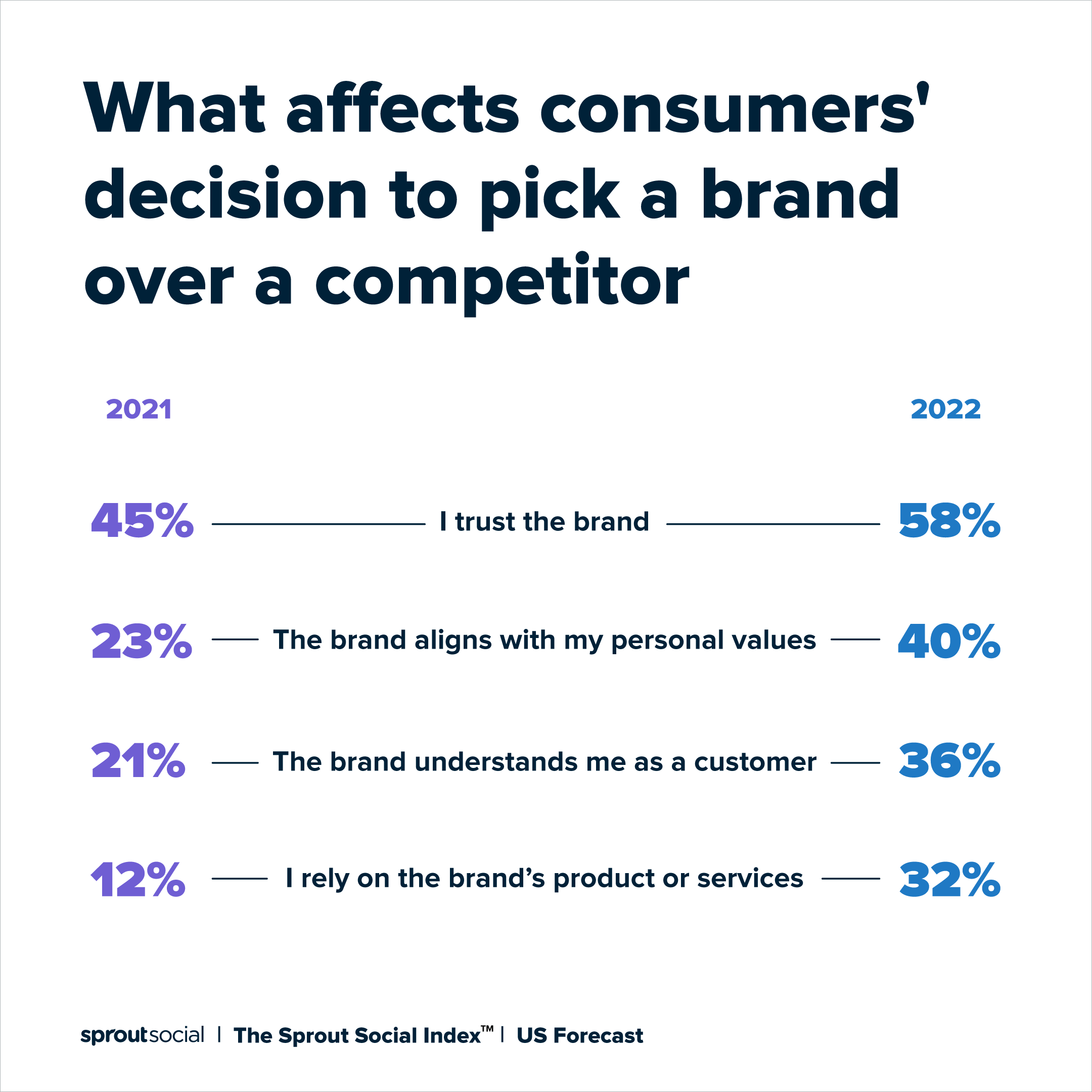 A data visualization that reads: "What affects consumers' decision to pick a brand over a competitor." In 2021, 21% of consumers would pick a brand if that brand understood them as a consumer. By 2022, that figure increased to 36% of consumers.