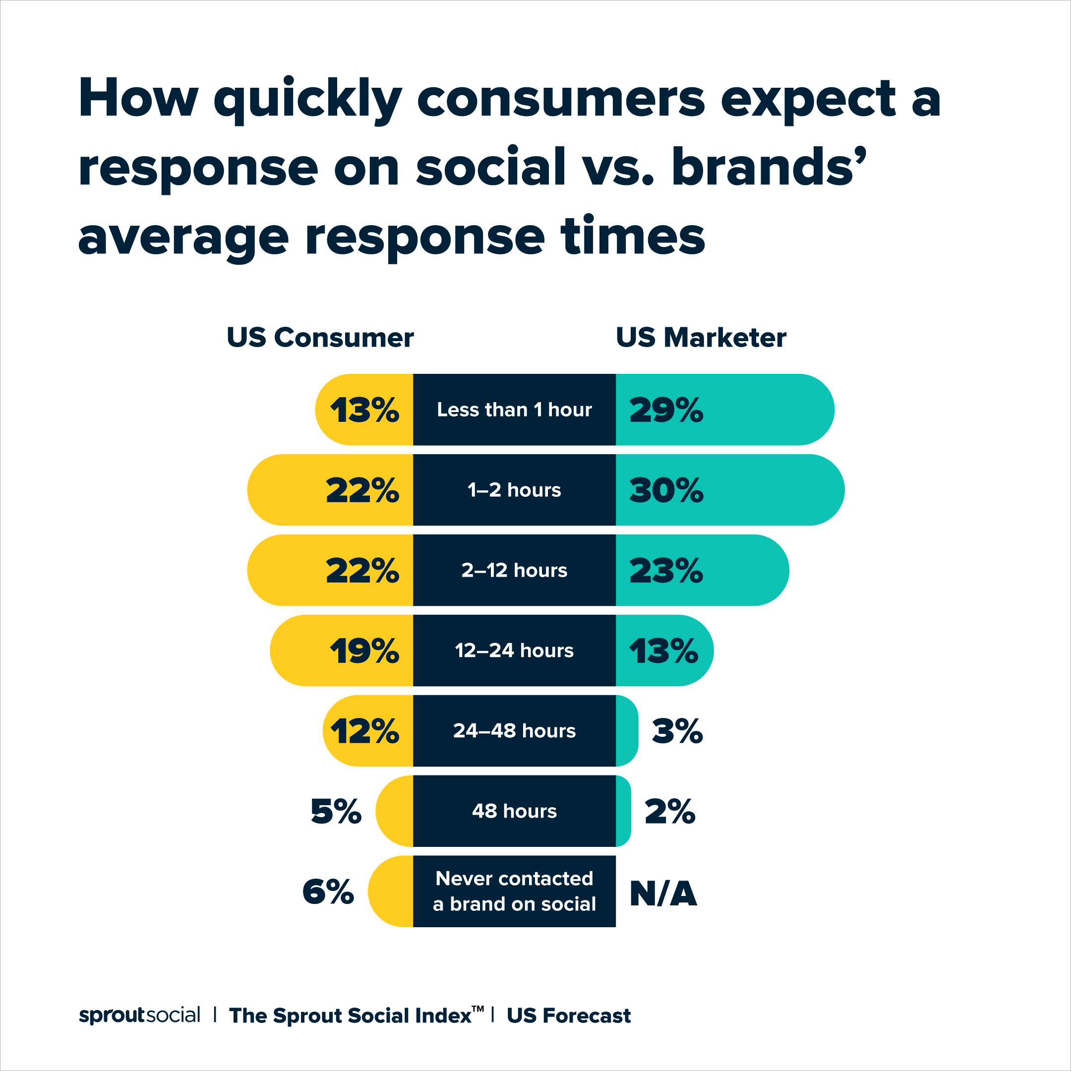 A data visualization that reads: "How quickly consumers expect a response on social vs. brands' average response times." The correlating chart proves more than 75% of consumers expect a response in 24 hours or less.