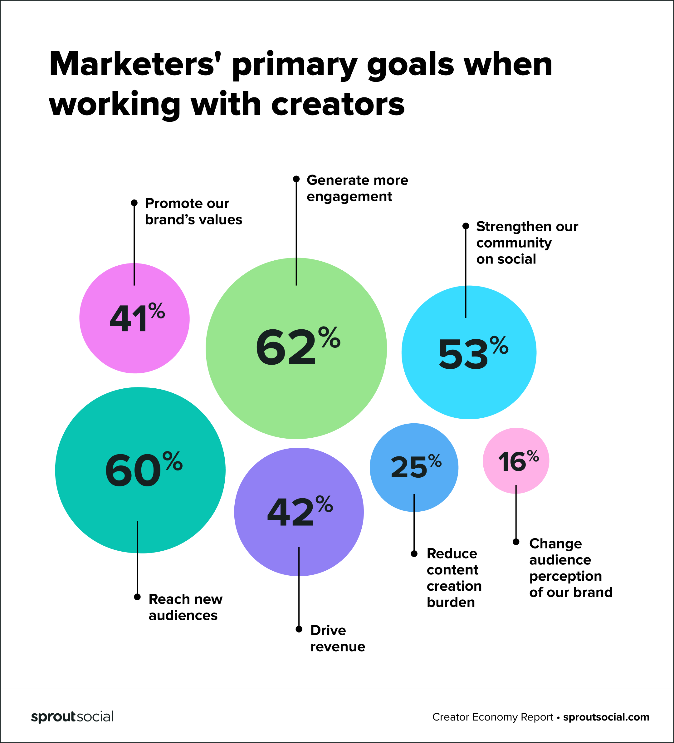 Graph showing marketer's primary goals when working with creators