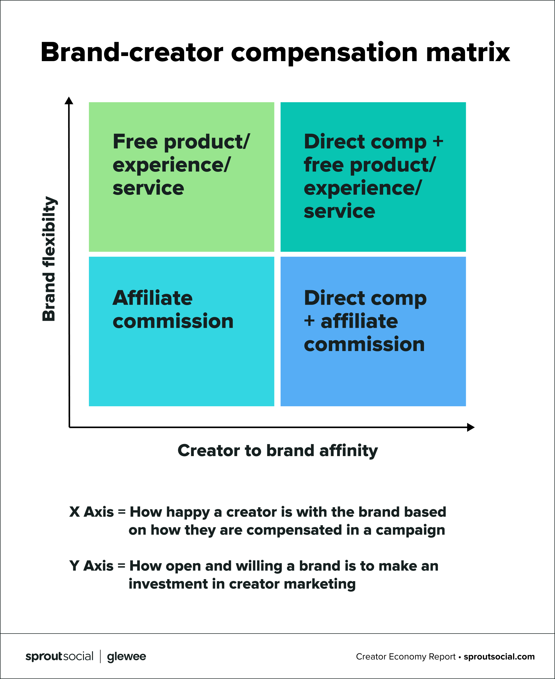Graphic of a brand-creator compensation matrix, detailing four options for how brands can pay for creators' time and effort