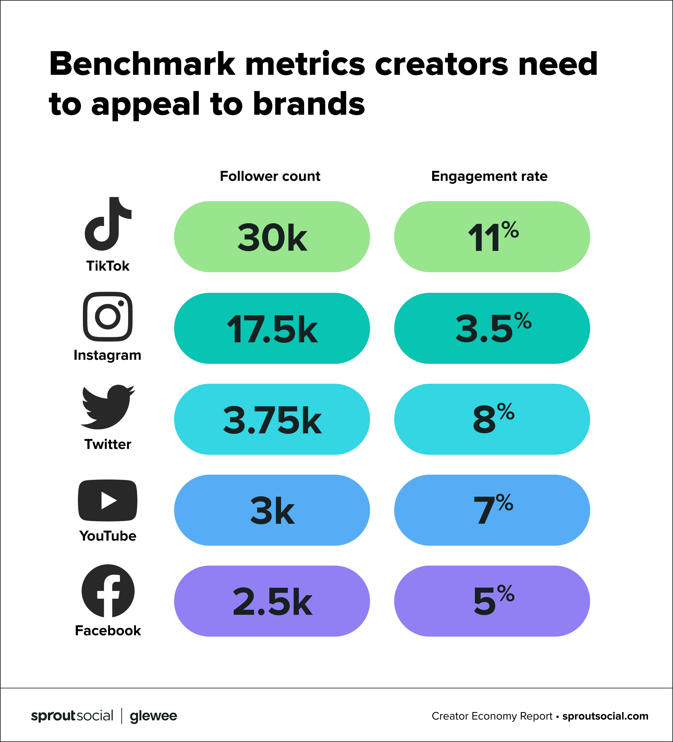 Graph of the benchmark follower count and engagement rate metrics creators need to appeal to brands