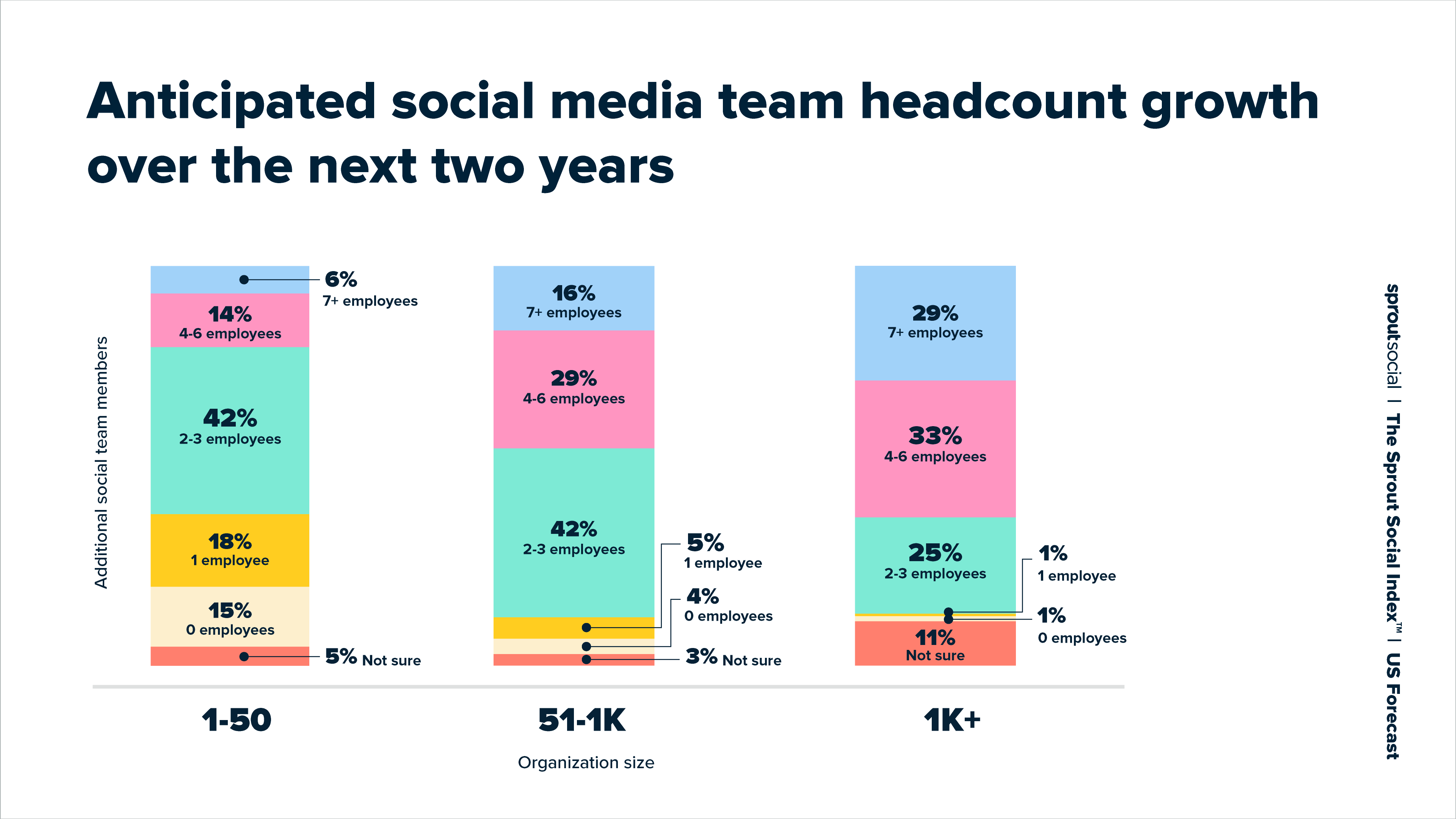 A chart sharing the anticipated social media team headcount growth over the next two years. 