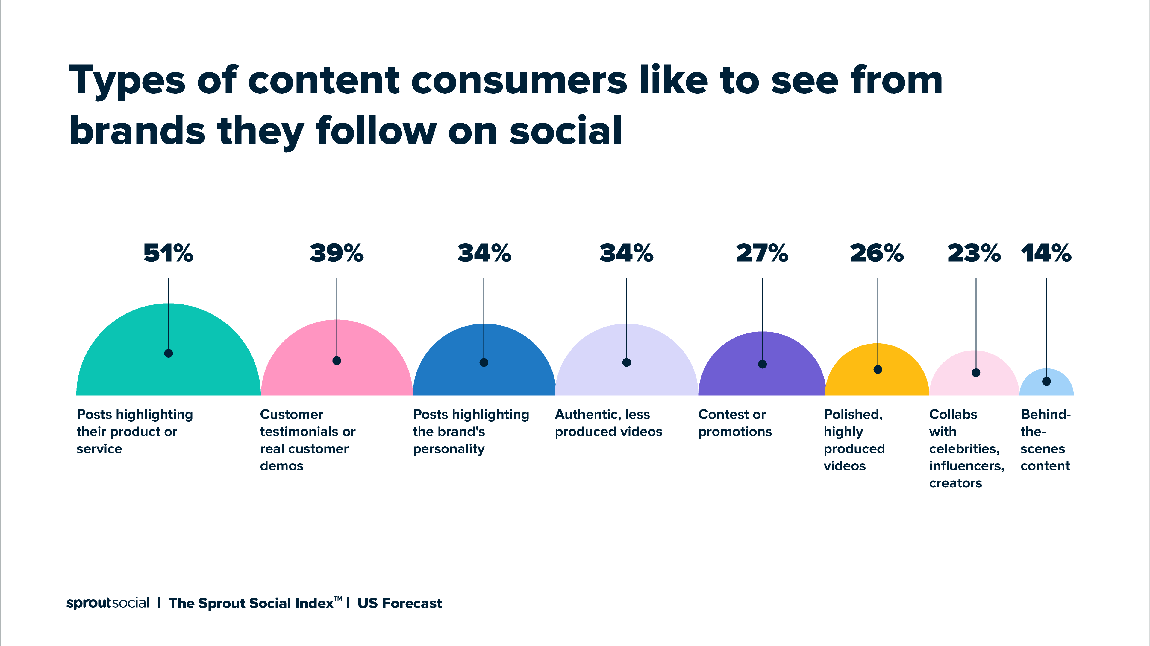 Graphic showing the types of content consumers like to see from brands they follow on social. Posts highlighting their product or service (51%) and customer testimonials or real customer demos (39%) are the types of content they like to see the most.