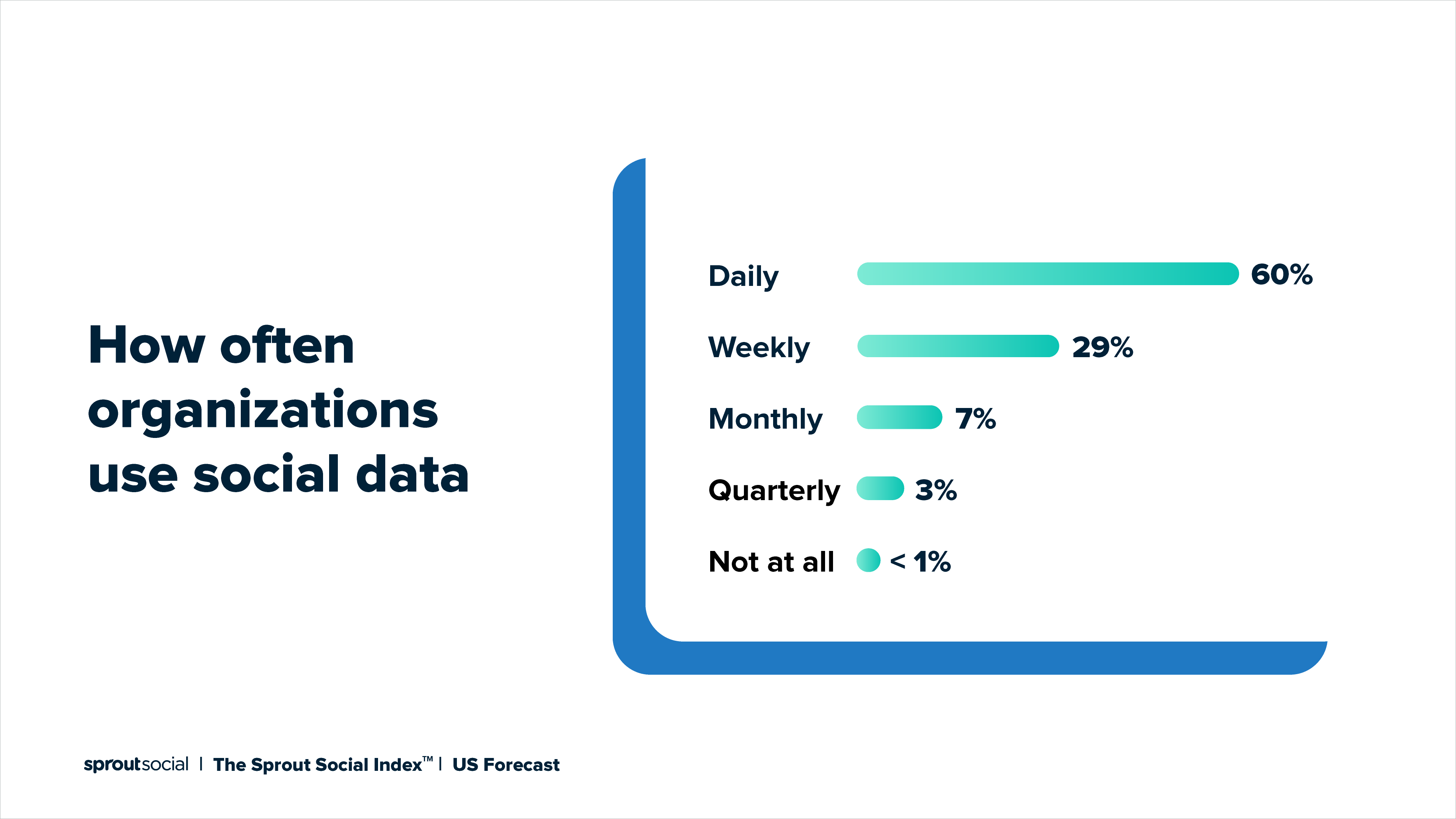 An infographic sharing how often organizations use social data. 