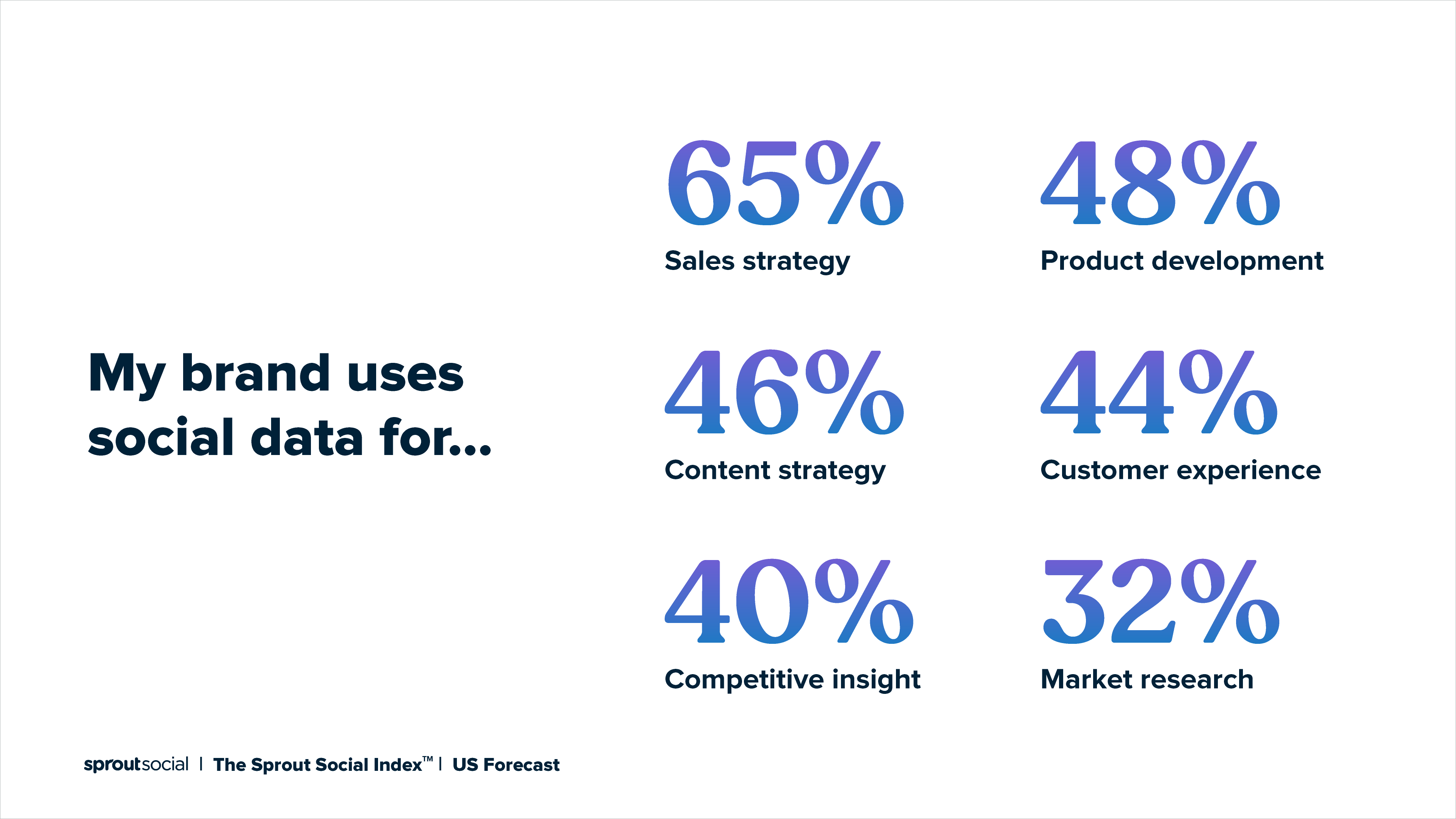 A chart from the Sprout Social Index™ that reads, "My brand uses social data for..." with responses from marketers. For example, 65% of respondents said sales strategy.