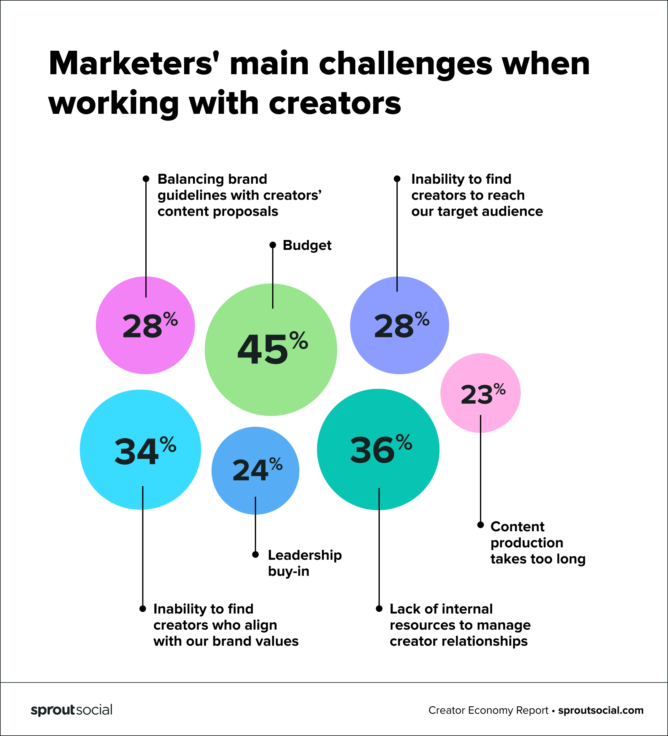 Graph of marketers' main challenges when working with creators