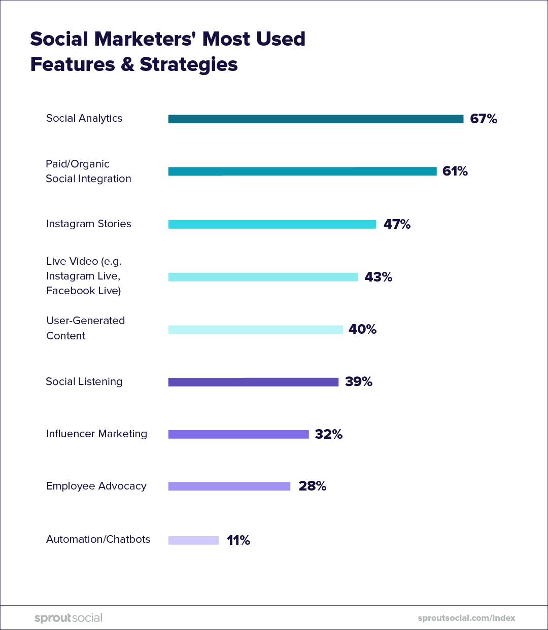 social marketer's most used features & strategies