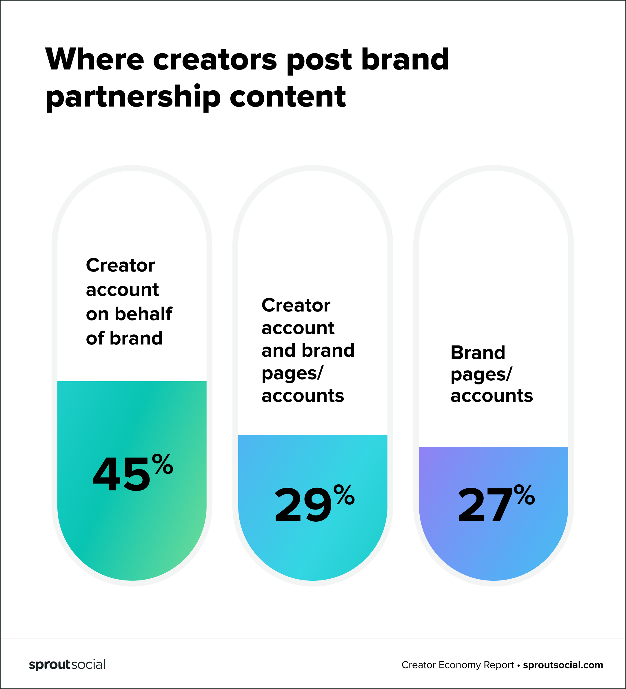 Graph of where creators post brand partnership content