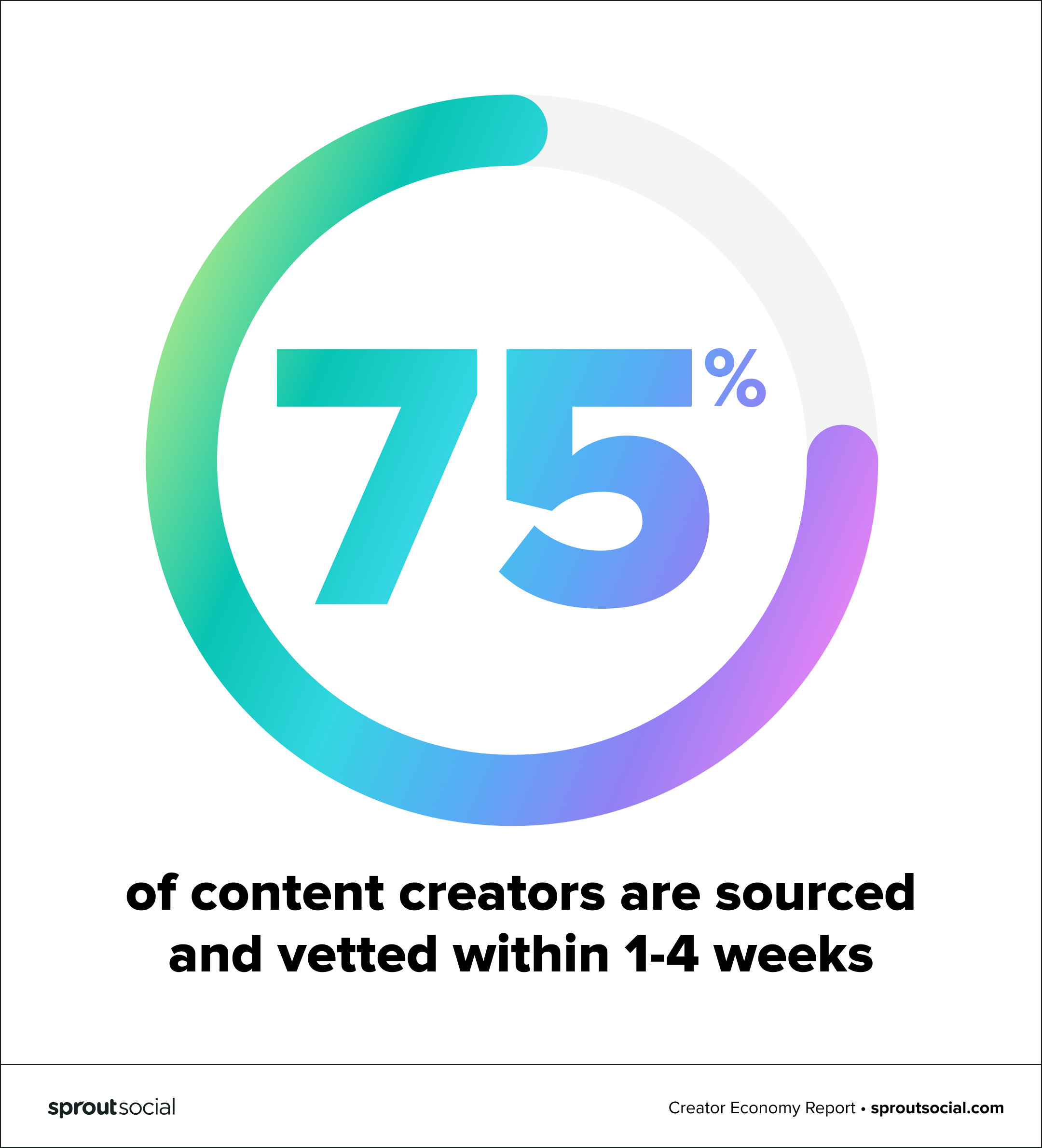Stat callout showing that 75% of content creators are sourced and vetted within one to four weeks