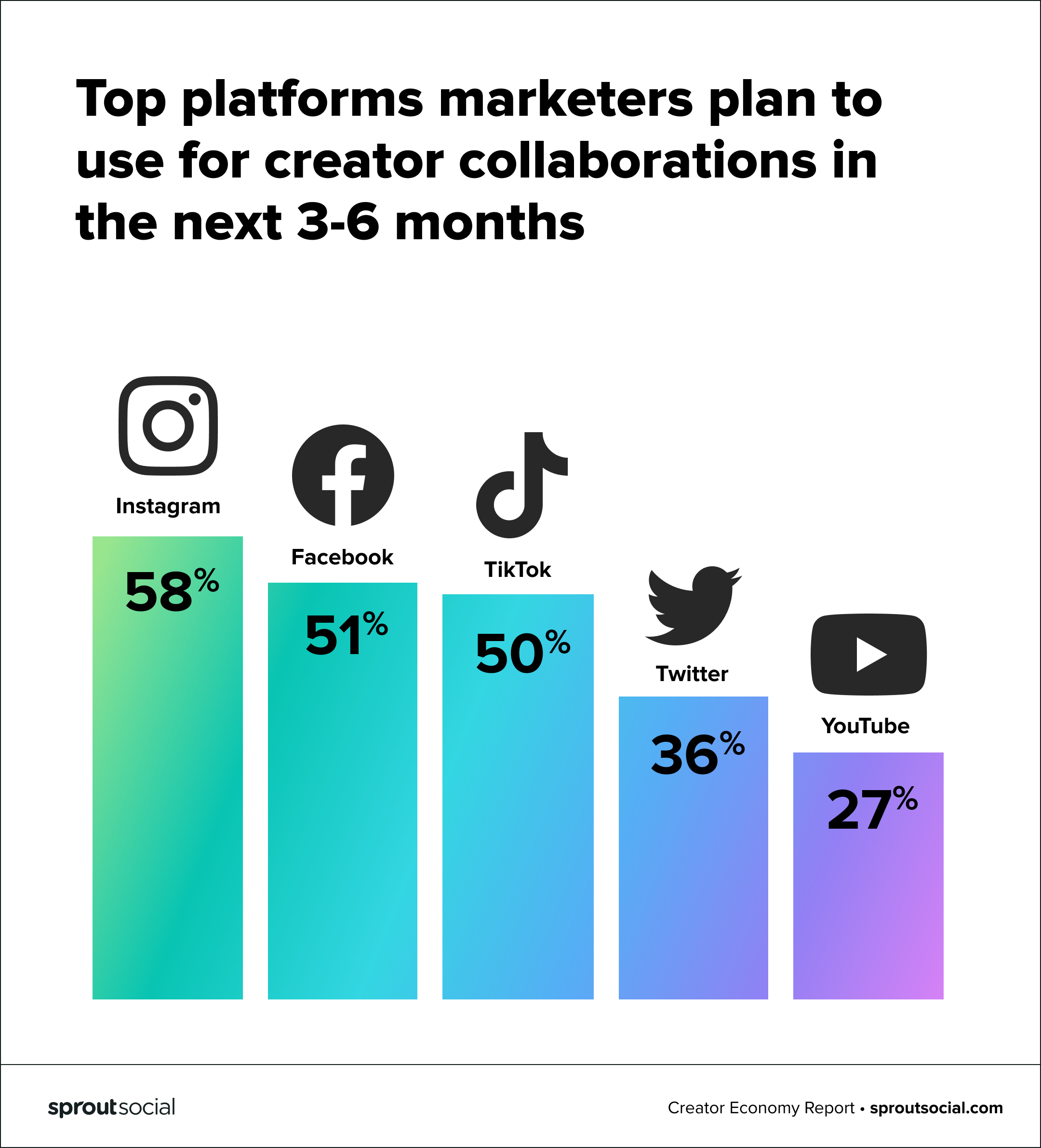 Graph of the top social platforms marketers plan to use for creator collaborations in the next 3-6 months