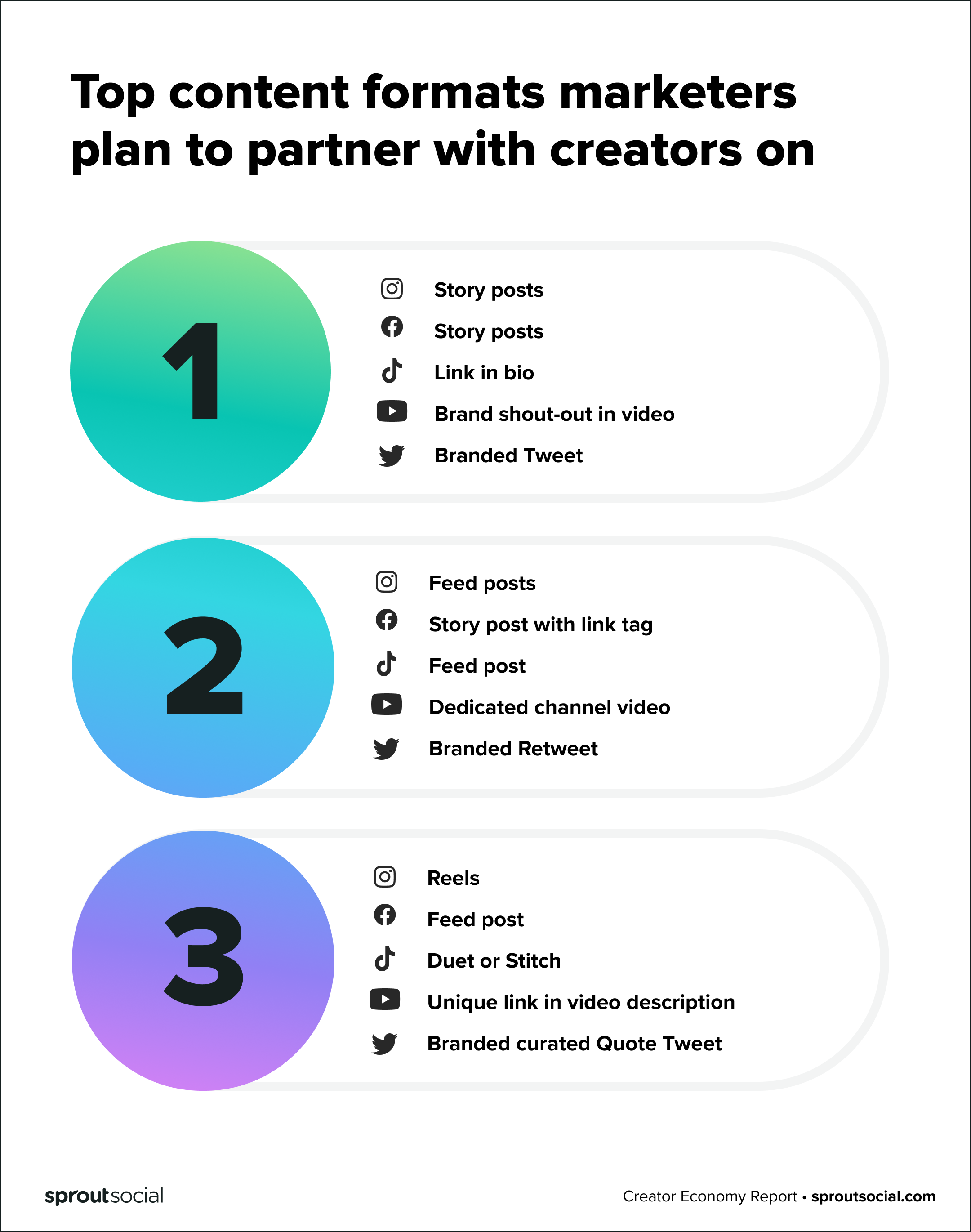 Graph of the top content formats marketers plan to partner with creators on, across platforms