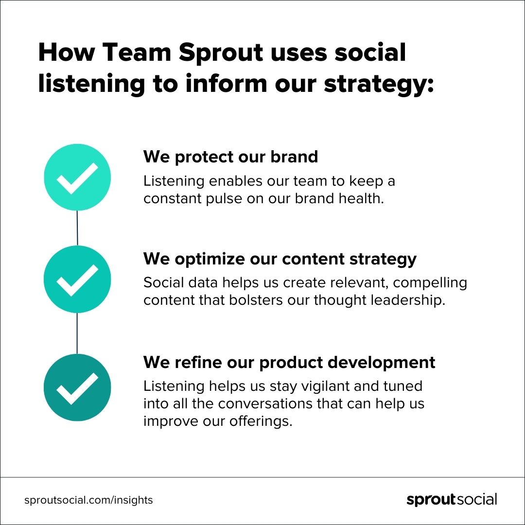 A data visualization that reads "How Team Sprout uses social listening to inform our strategy." Headings read, "We protect our brand. We optimize our content strategy. We refine our product development."