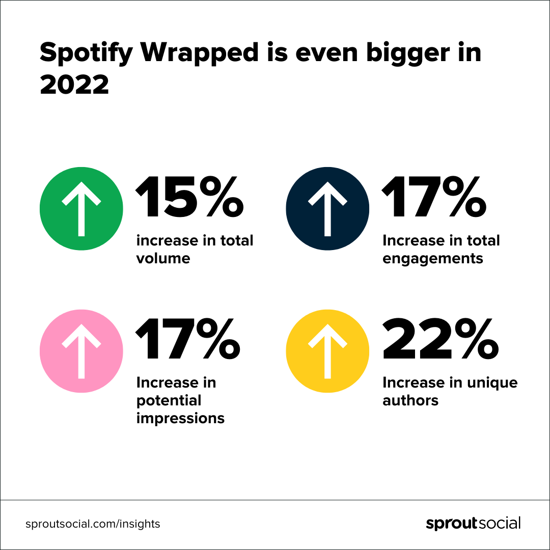 Increases in Spotify Wrapped social engagement in 2022