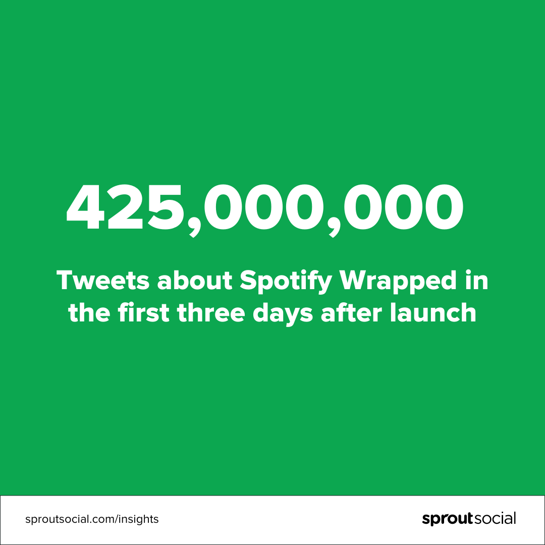Over 400 million Tweets about Spotify Wrapped in first 3 days after launch