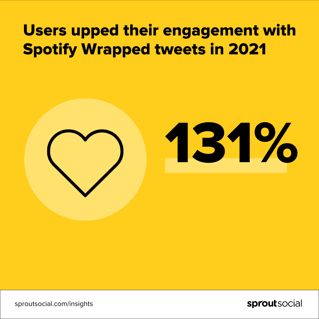 131% increase in engagement from 2020 to 2021