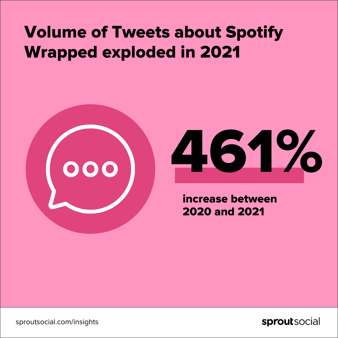 461% more Tweets about Spotify Wrapped in 2021 vs 2020