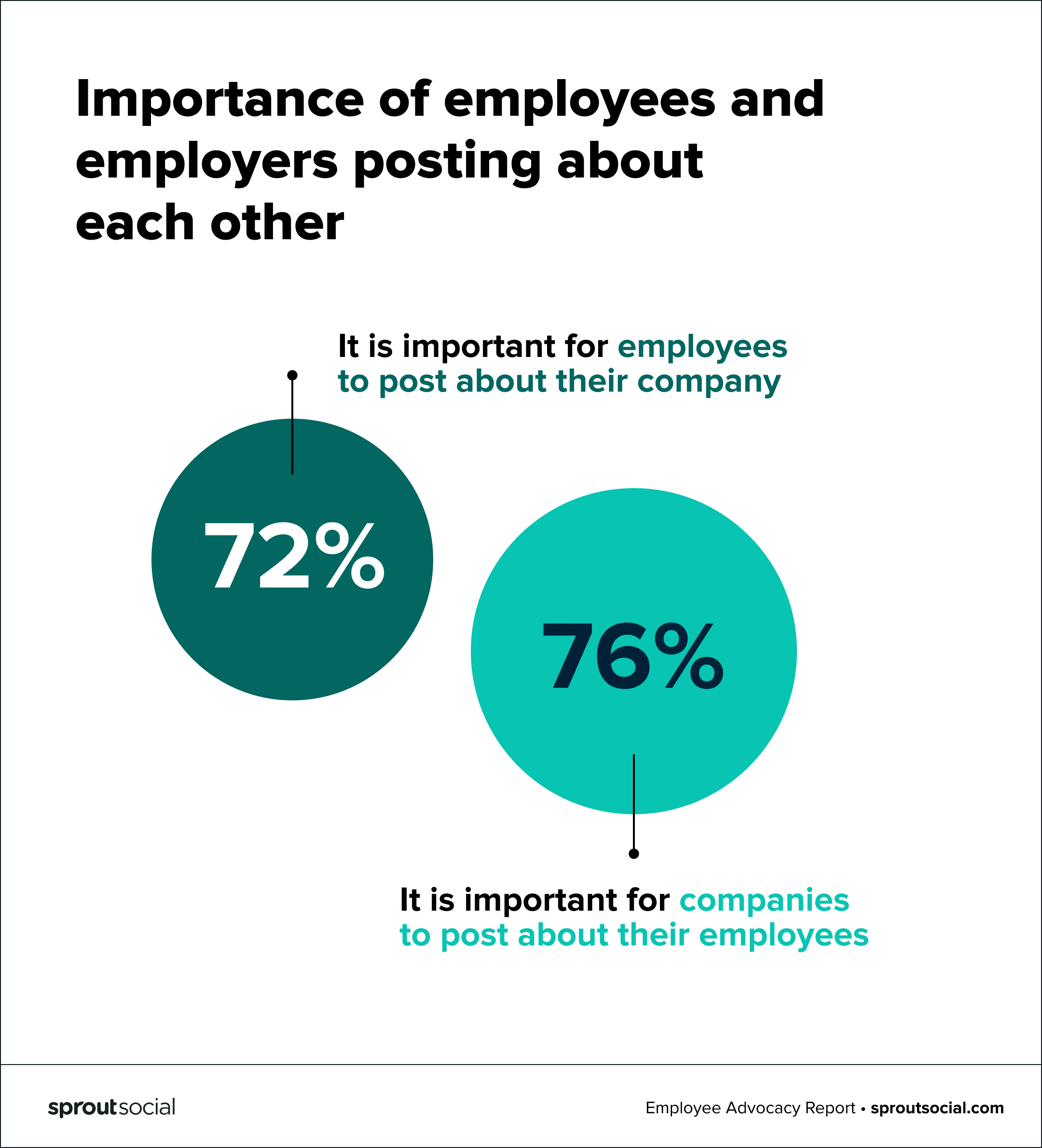 A data visualization explaining the importance of employees and employers posting about each other. The visualization lists two key stats: 1) 72% of engaged social media users say it’s important for employees to post about their company on social media. 2) 76% of engaged social media users say it’s important for companies to post about their employees on social media. 