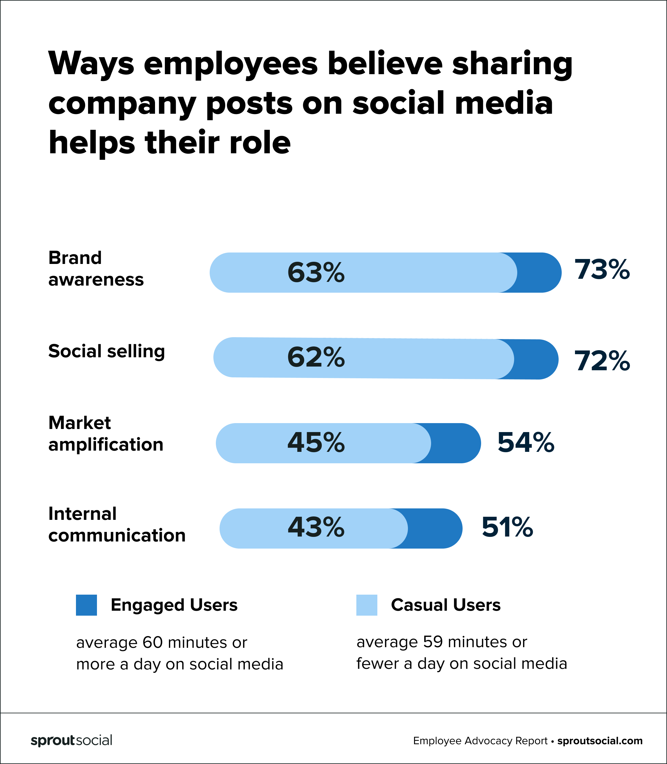 A graphic that reads: Ways employees believe sharing company posts on social media helps their role. The ways include: brand awareness, social selling, market amplification and internal communication. The chart compares engaged user responses (employees who spend average of 60 minutes or more on social media each day) and casual user responses (employees who spend less than 60 minutes a day on social media). Brand awareness and social selling are top reasons for engaged and casual users.