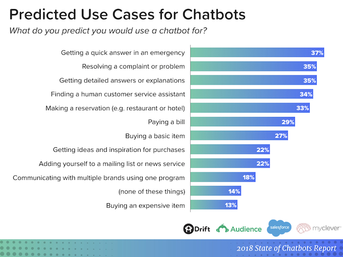 results of chatbots study