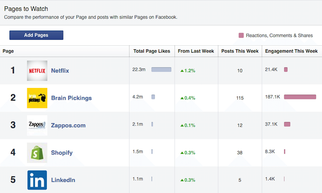 pages to watch feature in Facebook analytics