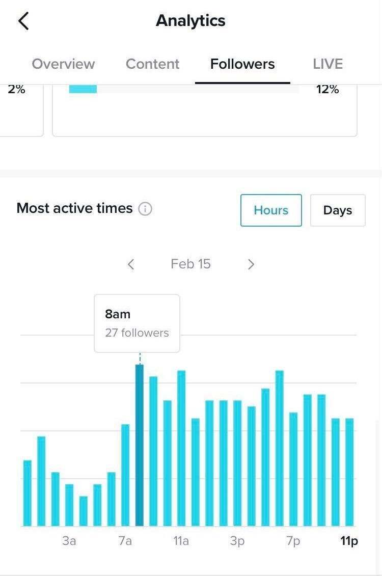 TikTok analytics bar chart showing the most active times by hour from 12 am until 11 pm. 8 am is the most active time.