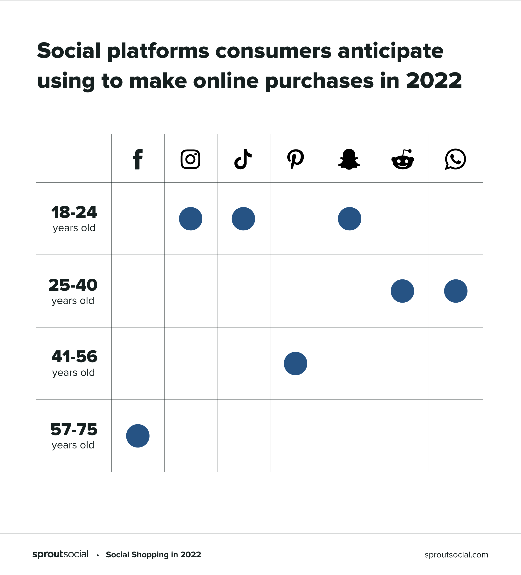 Table showing which social platforms consumers anticipate using to purchase 2022