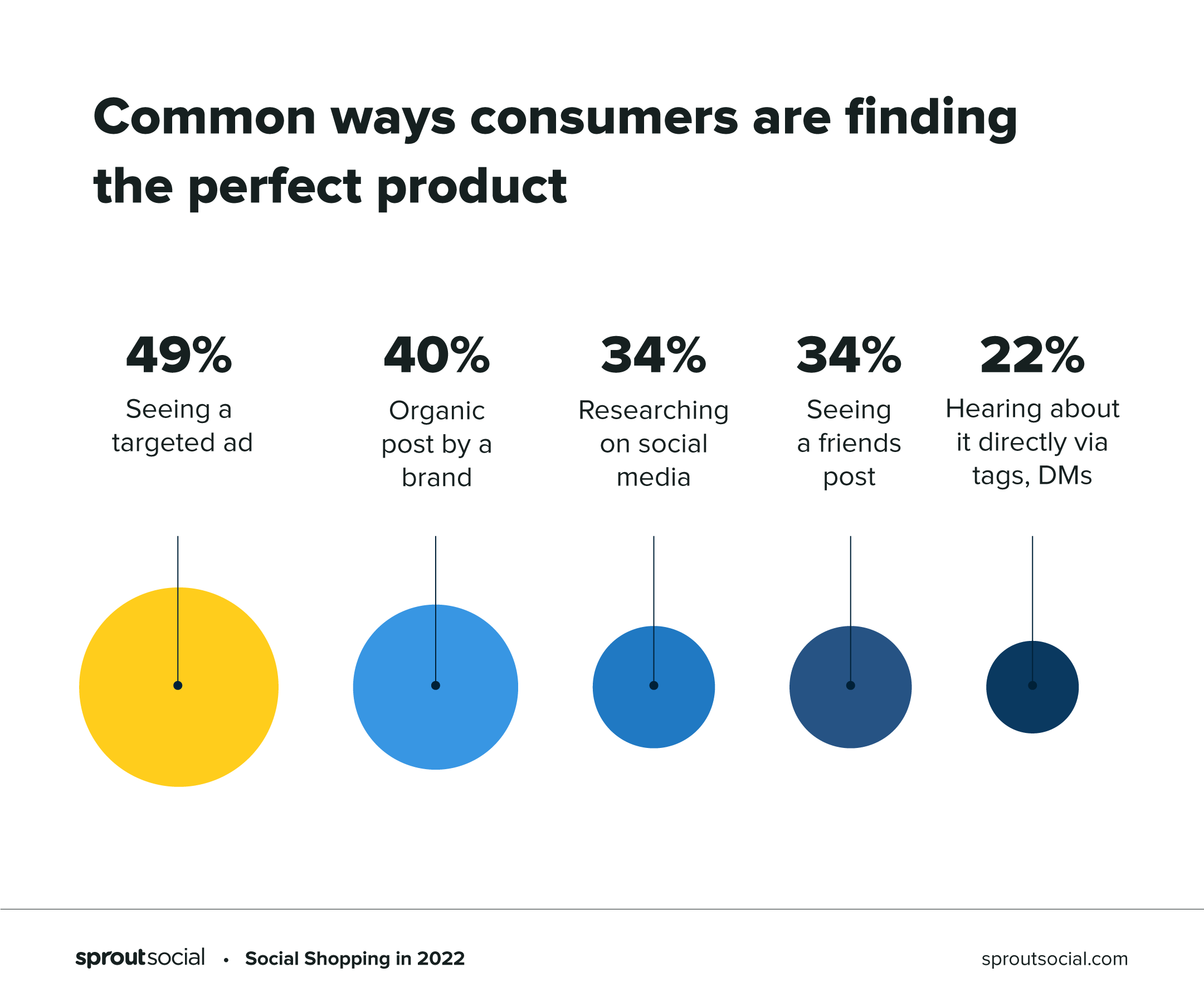 Chart showing common ways consumers find the perfect product to buy on social