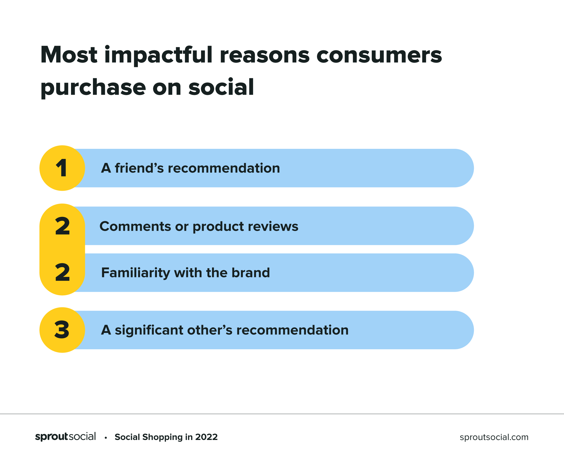 A graphic showing the top factors that impact consumers' purchases on social
