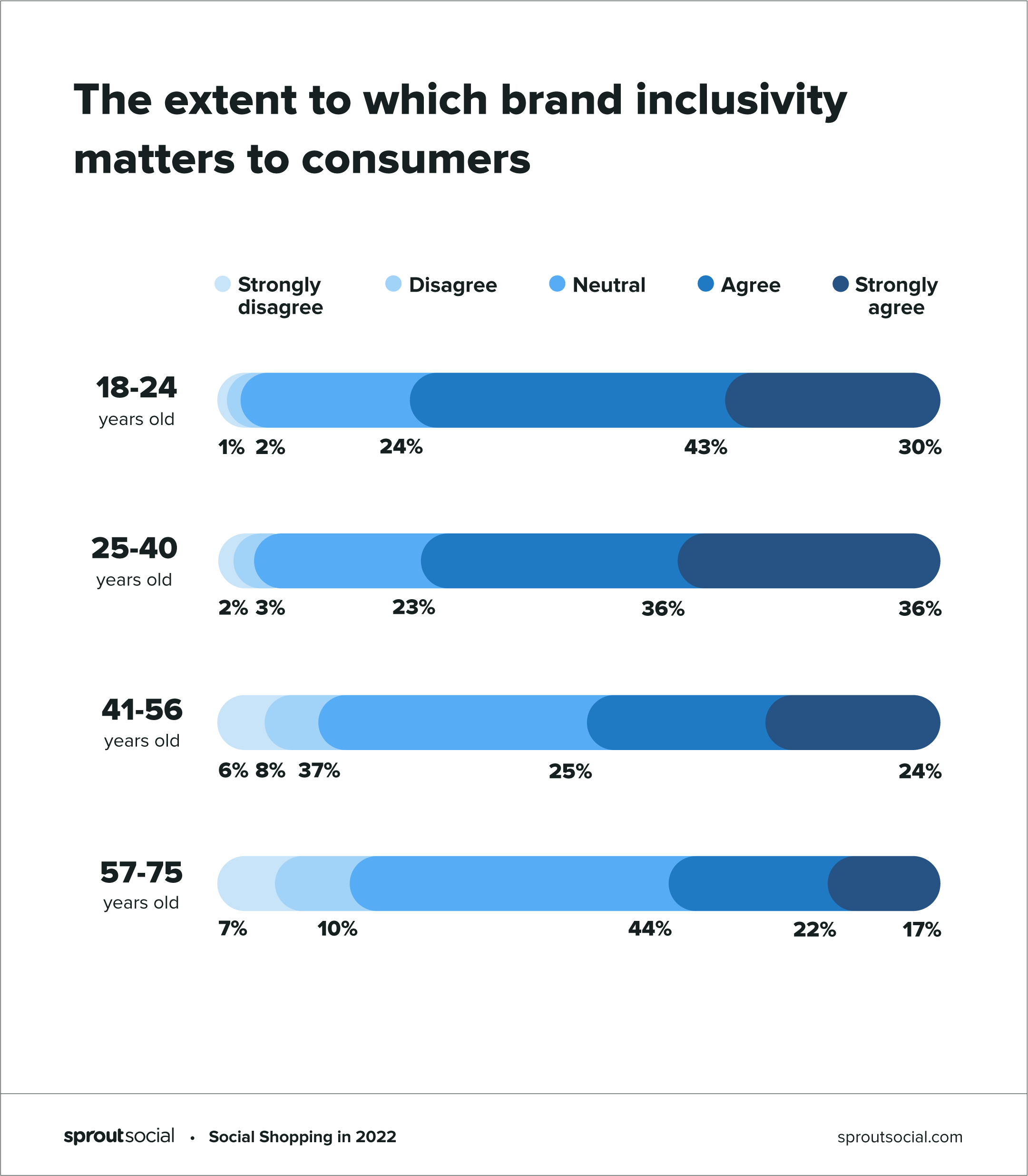 Graphic showing the extent to which brand inclusivity matters to consumers when buying on social, by age group