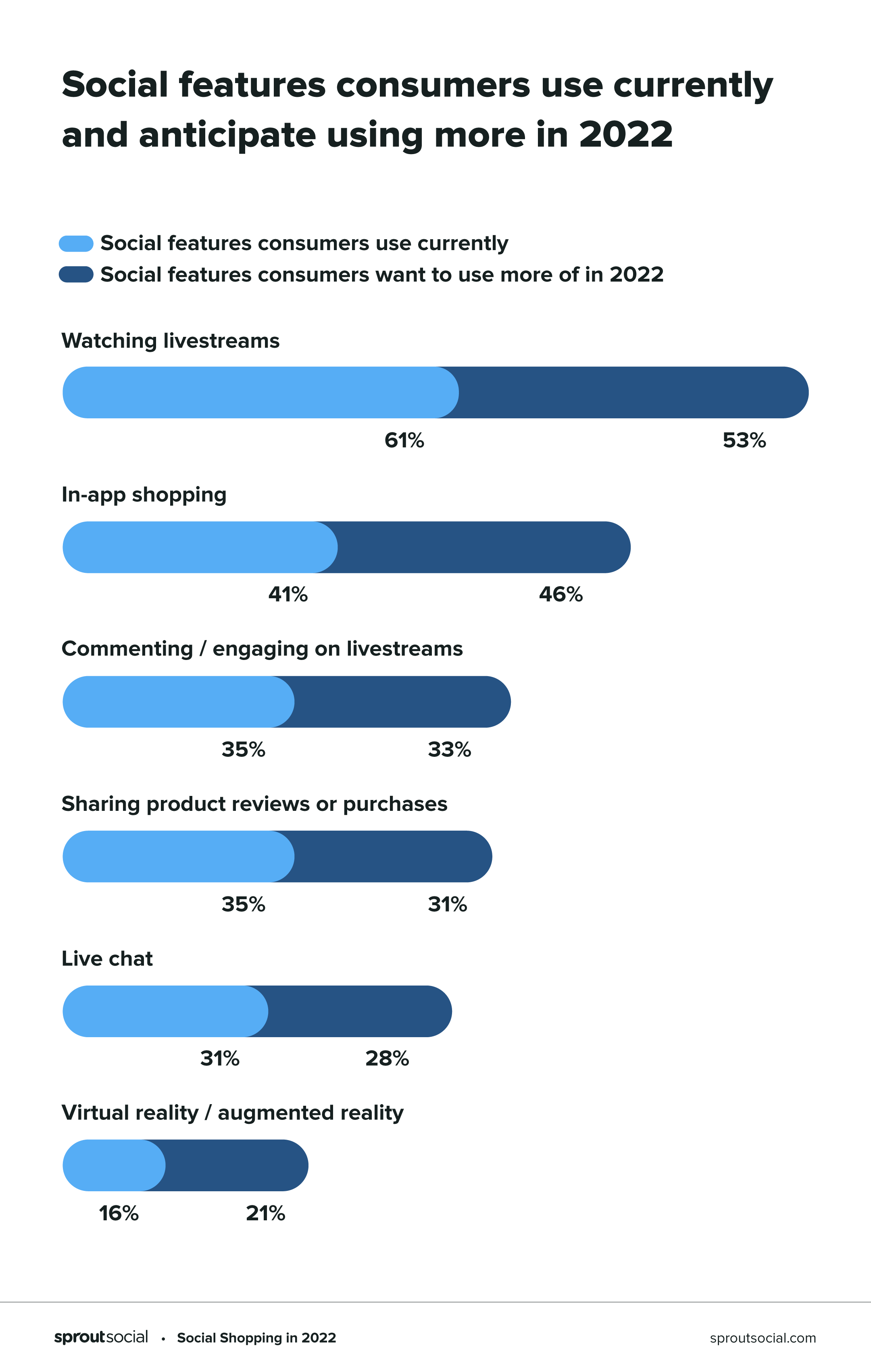 Chart showing which social features consumers use currently and anticipate using more in 2022