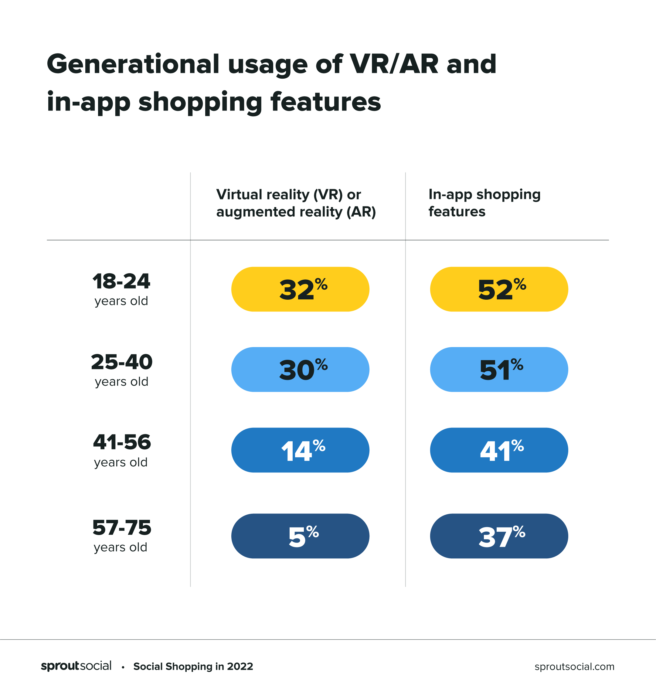 Chart showing generational usage of virtual/augmented reality and in-app social shopping features