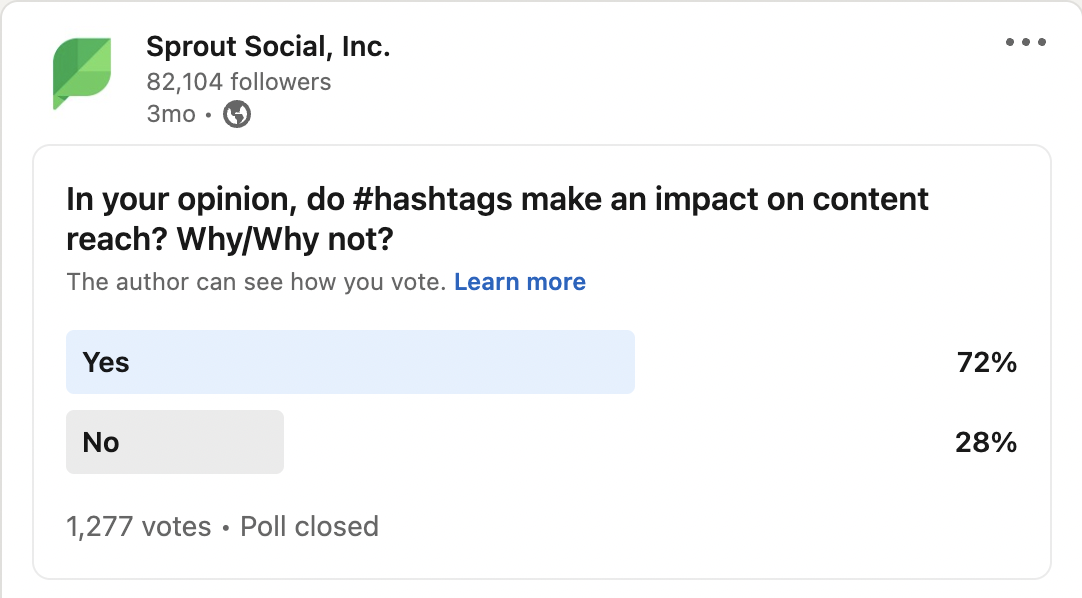 A screenshot of a Sprout Social LinkedIn poll. The poll reads, "In your opinion, do #hashtags make an impact on content reach? Why/Why not?" The possible answers are Yes and No. 1,277 votes were cast.