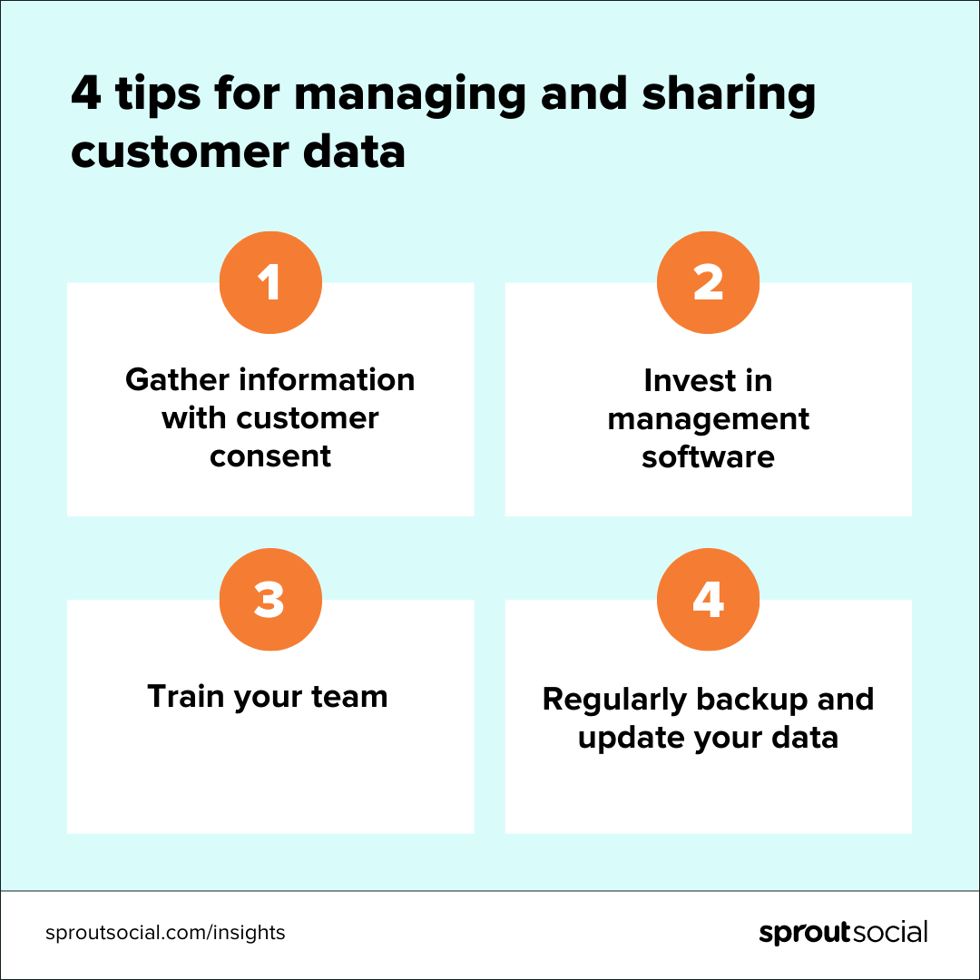 A blue and orange graphic that reads: 4 tips for managing and sharing customer. 1. Gather information with customer consent. 2. Invest in management software. 3. Train your team. 4. Regularly backup and update your data. 