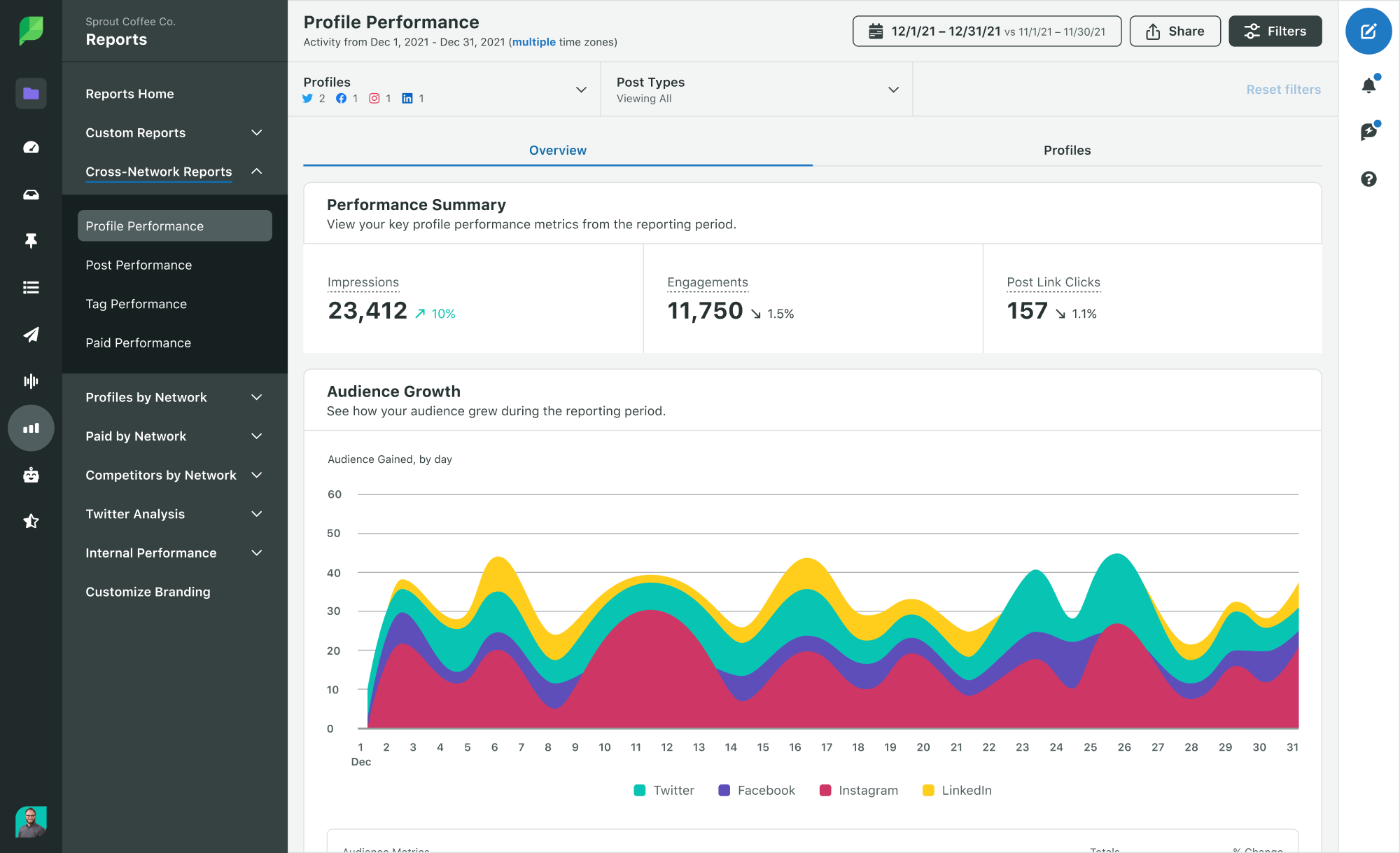 A screenshot of the Profile Performance Report in Sprout's platform. In the image you can see the following metrics: impressions, engagements, post-link clicks and audience growth (which is charted in a colorful line graph).