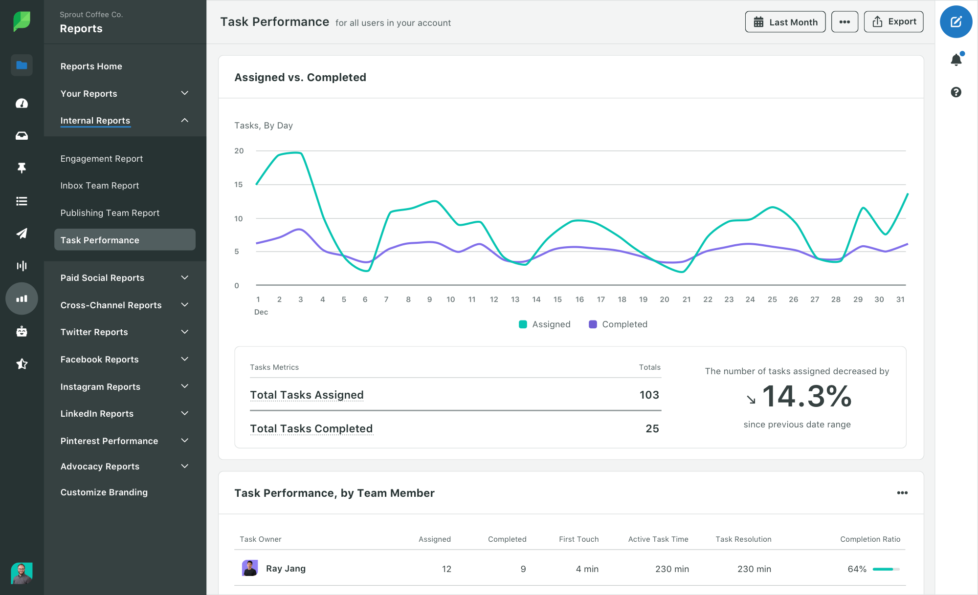 A screenshot of Sprout's Task Performance Report that demonstrates task metrics overall (total assigned compared to total completed) and broken down by team member performance.
