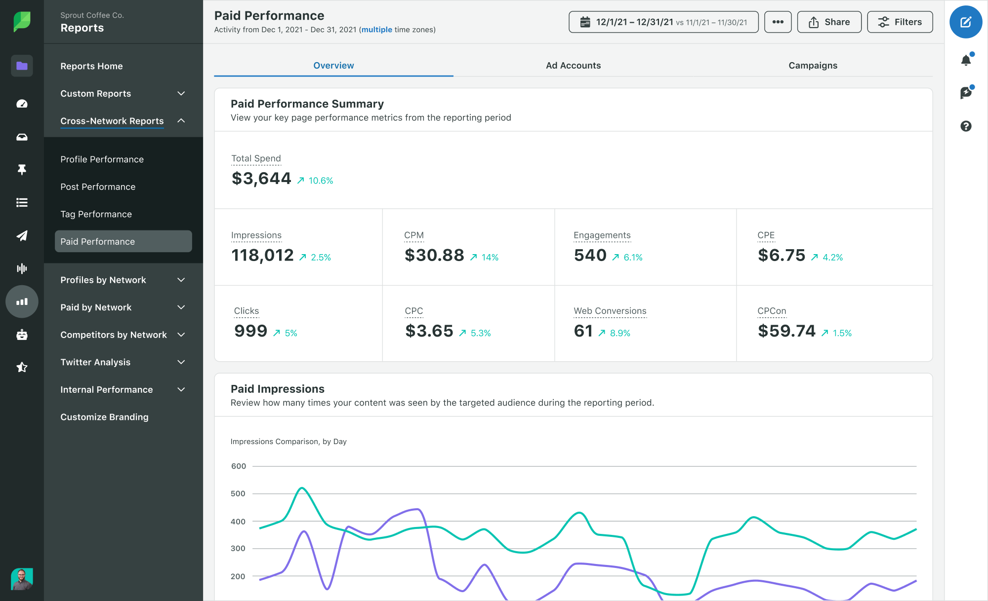 Screenshot of Sprout Social's paid performance report that outlines paid impressions, total spend and various metrics for measuring success.