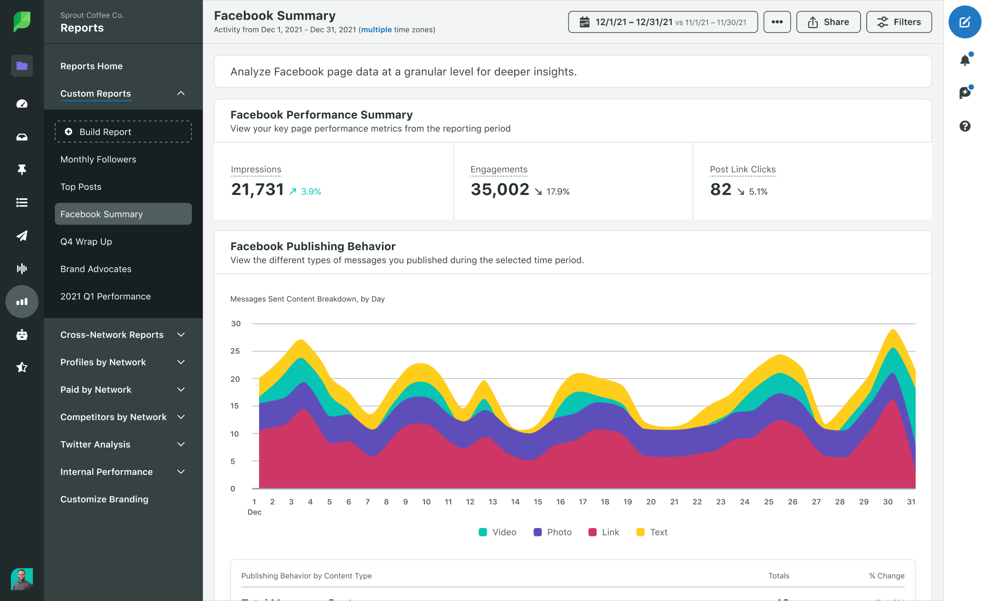 A screenshot of Sprout's customized reporting capabilities. This custom report is a Facebook summary of impressions, engagement, post-click links and publishing behavior.