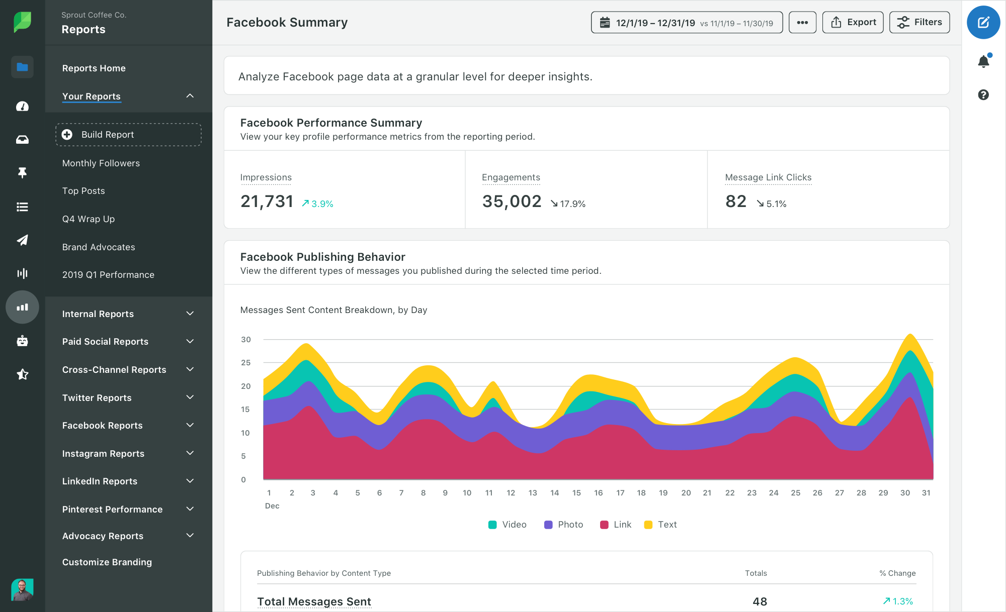 Screenshot example of social media performance data in Sprout Social.