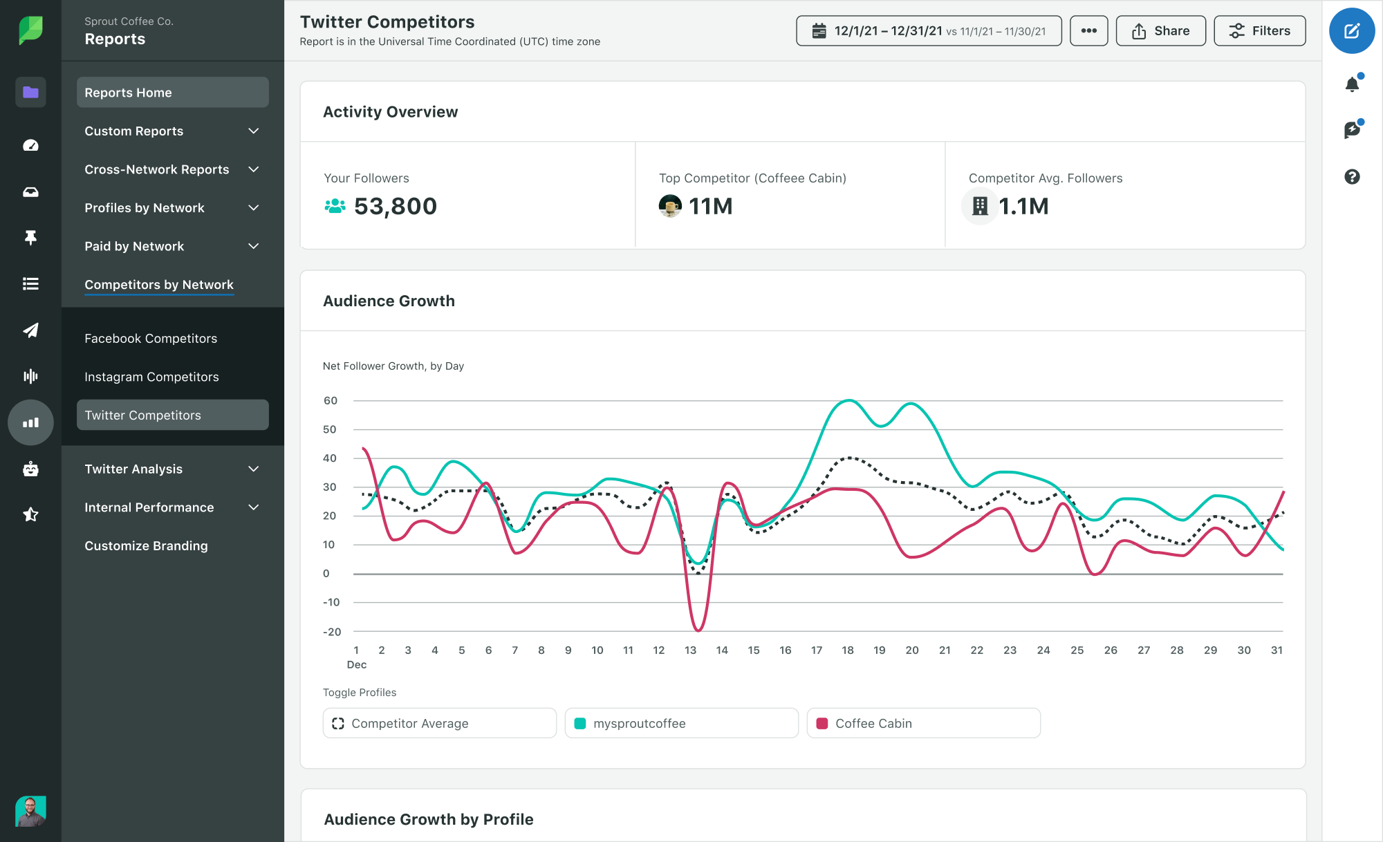Sprout competitor report for Twitter