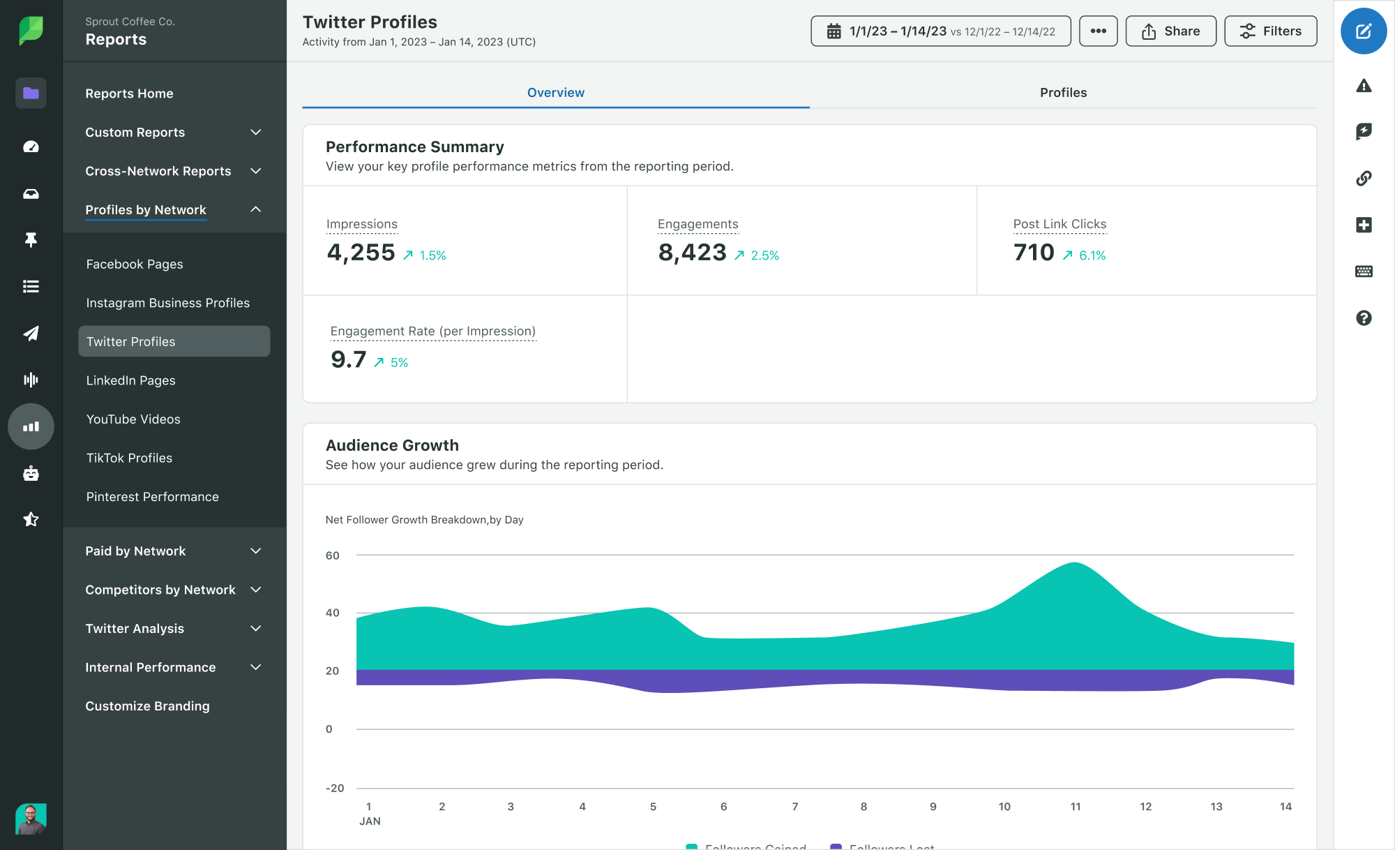 Sprout's engagement report can clue you in on the data behind your social media conversion rate