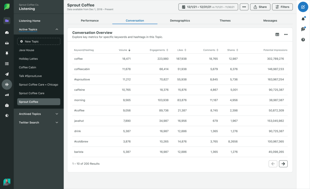 A screenshot of the Conversation Overview in Sprout Social. The image demonstrates the metrics of select keywords and hashtags.