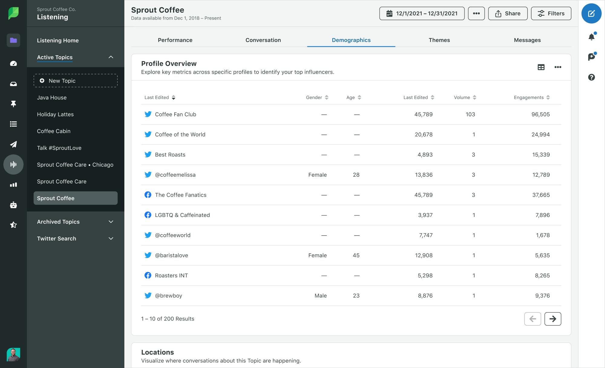 Demographics tab within Sprout's Social Listening dashboard 