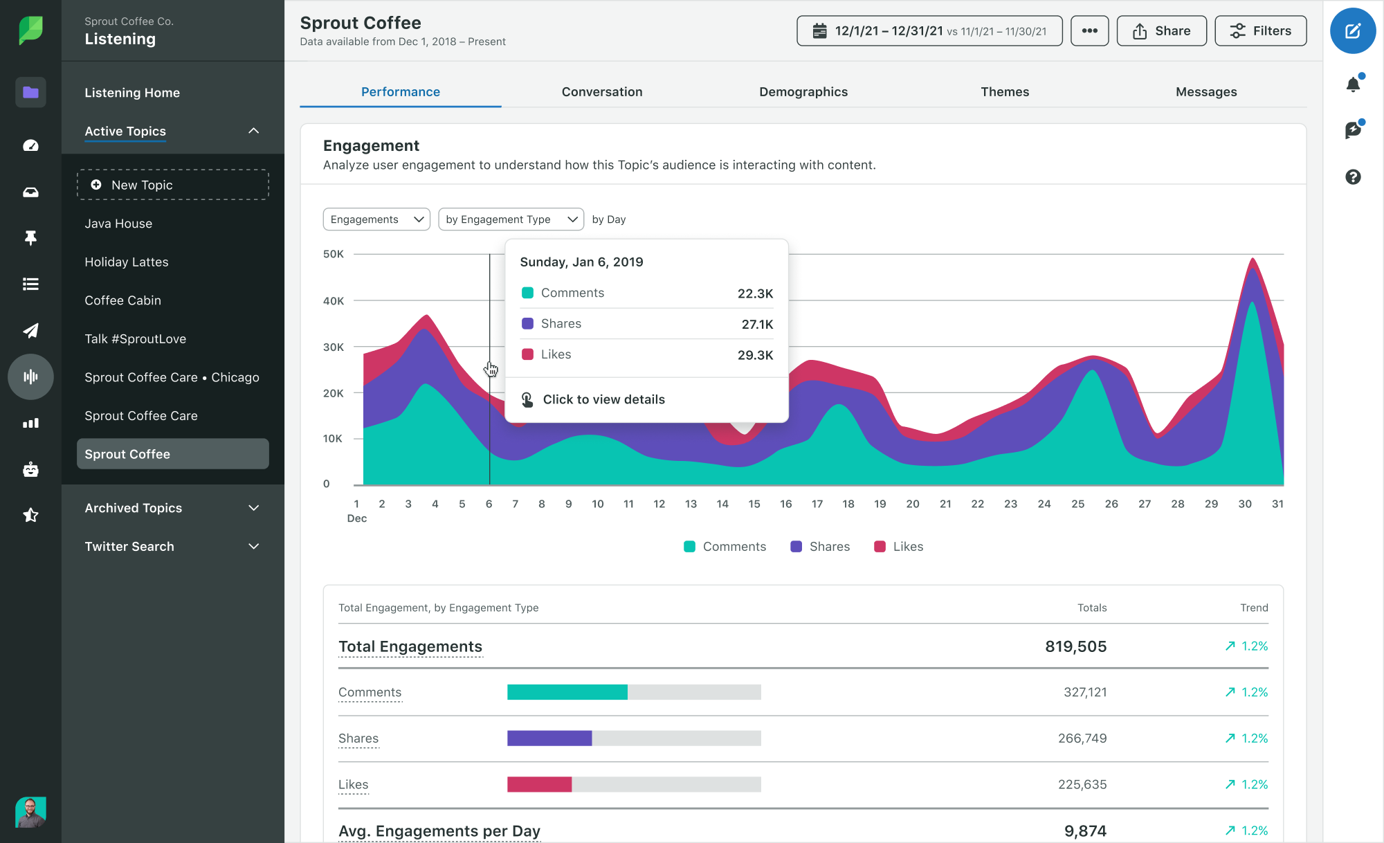 review your Twitter engagement in Sprout's report