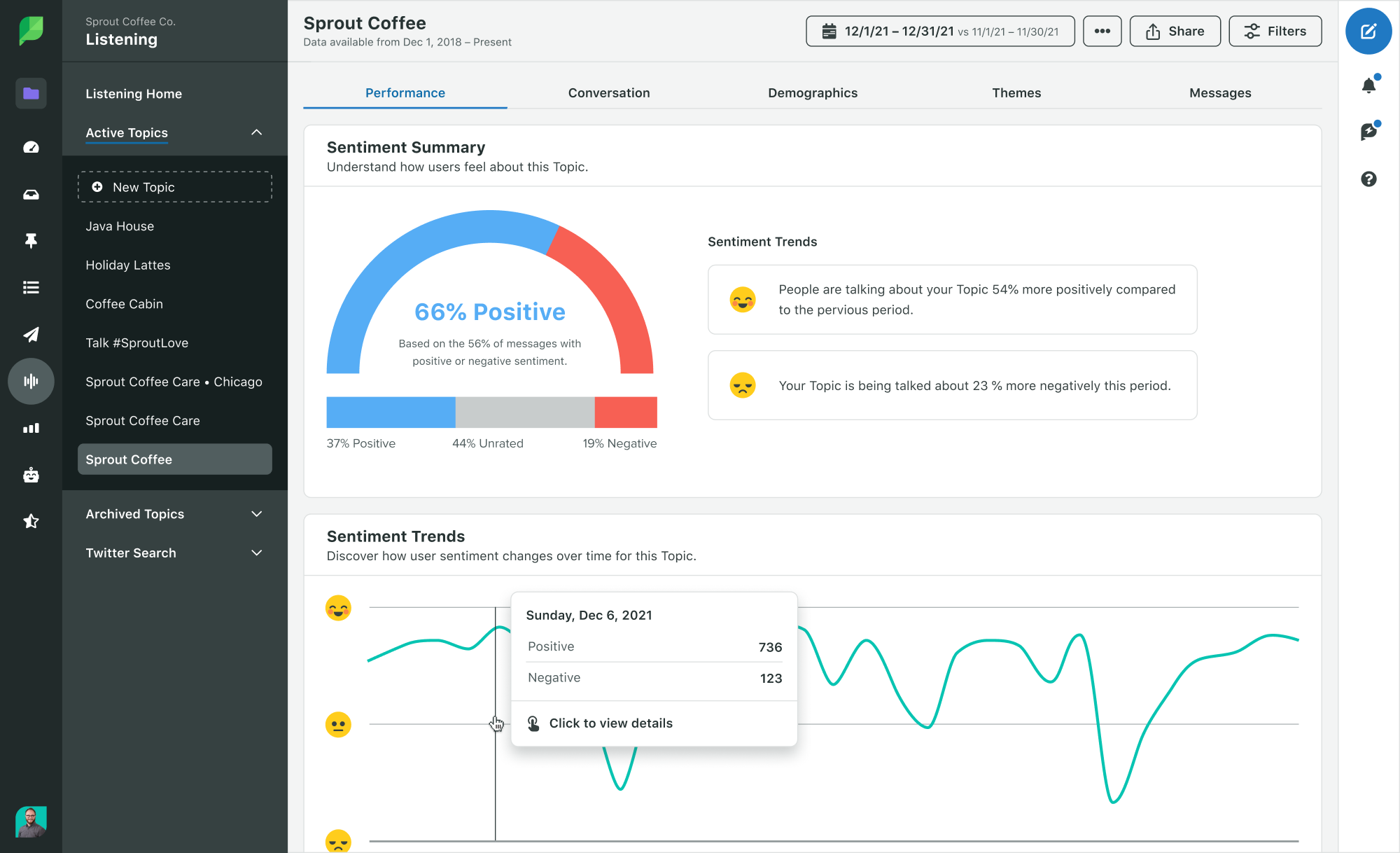 A screenshot of a Listening Performance Summary in Sprout's platform. The graphs featured illustrate changes in sentiment trends over time.