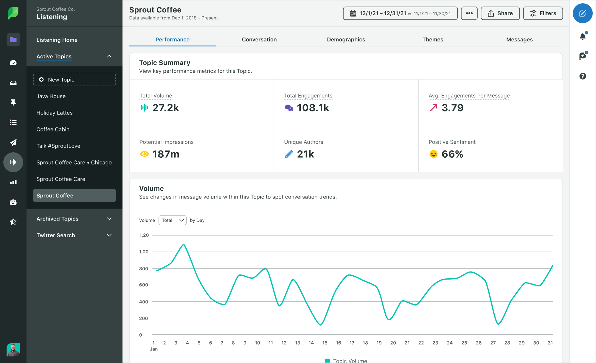 sprout social listening analytics dashboard