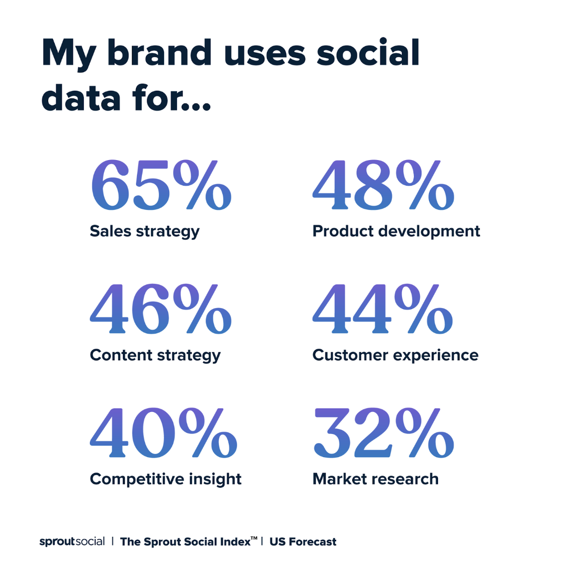 A chart from the Sprout Social Index™ that reads, "My brand uses social data for..." with responses from marketers. Respondents indicated sales strategy (65%), product development (48%) and content strategy (46%) were the top three uses.