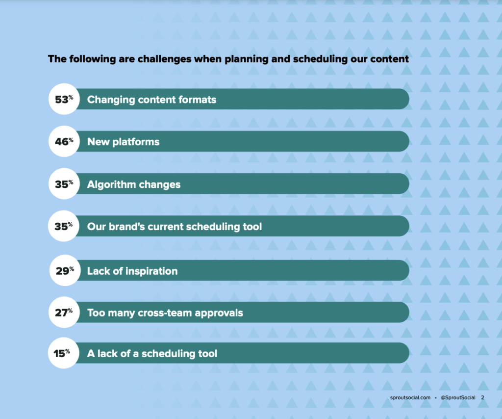A chart from the Sprout Social Benchmarks Report with a title that reads the following are challenges when planning and scheduling content. The first list item says 53% of respondents said changing content formats.