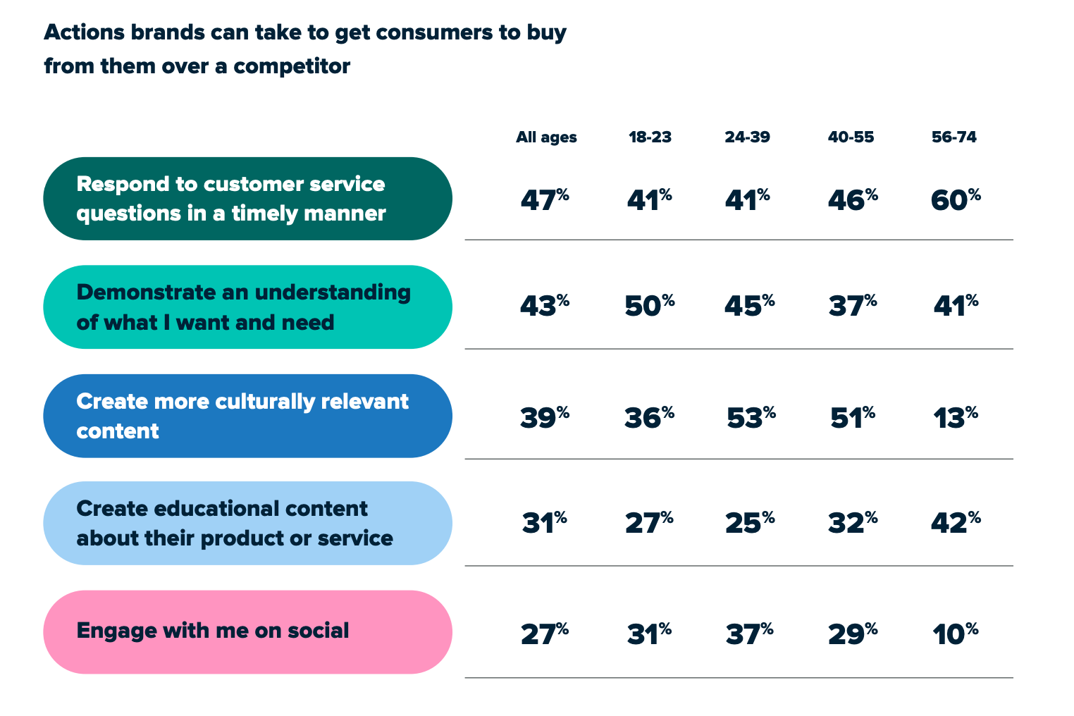 Actions brands can take to get consumers to buy from them