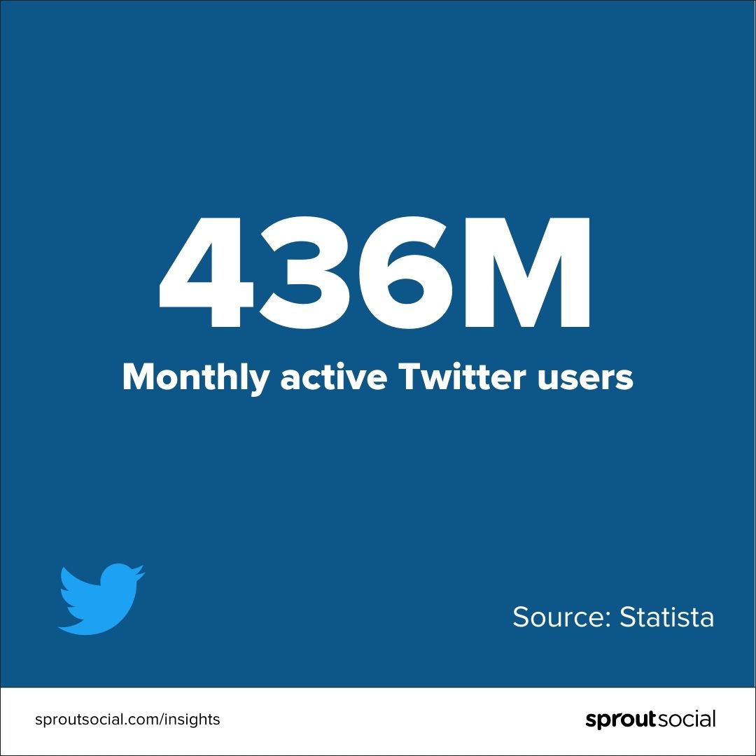 A data visualization that reads 436 million monthly active Twitter users. Statista is the source of the data. 