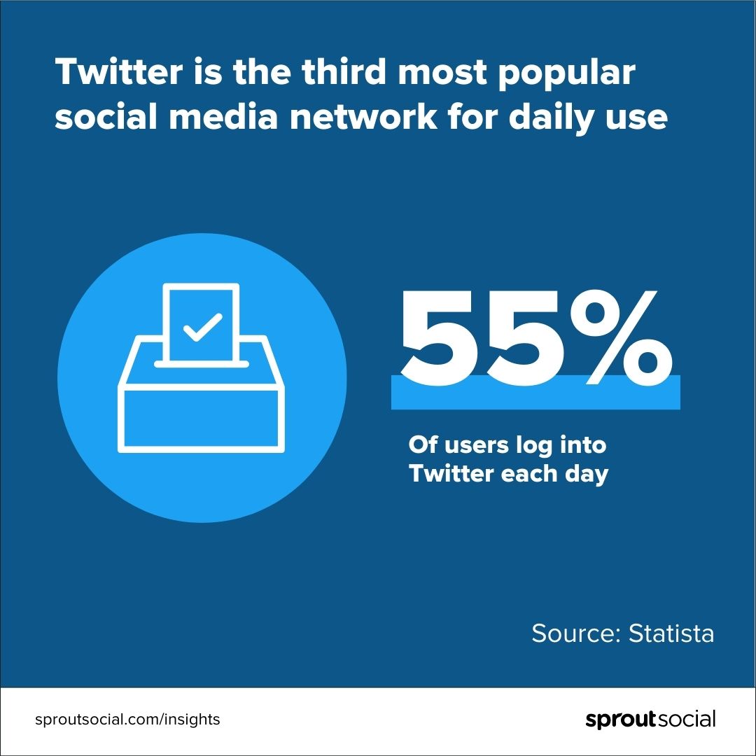 A data visualization that reads: "Twitter is the third most popular social media network for daily use. 55% of users log into Twitter each day.